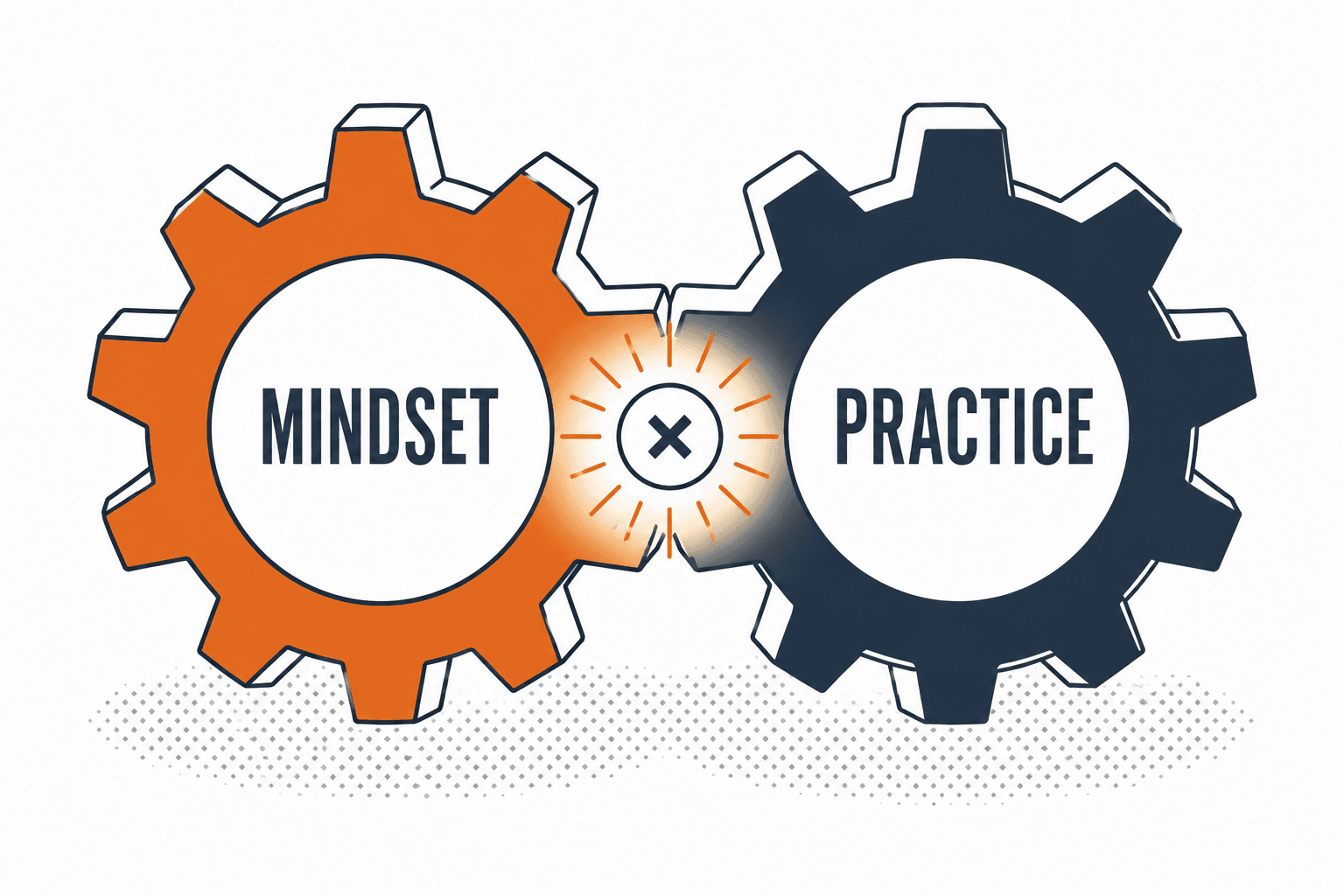 Mindset × Practice — two gears that turn together